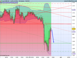 EUR/CAD - 30 min.