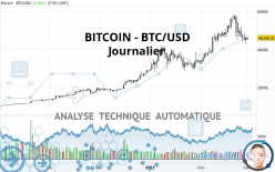 BITCOIN - BTC/USD - Dagelijks