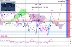 US DOLLAR INDEX - 4 Std.