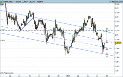 GBP/CAD - 1 Std.