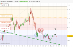 ONTOLOGY - ONT/USDT - 4 Std.