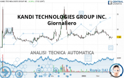 KANDI TECHNOLOGIES GROUP INC. - Giornaliero