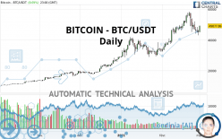 BITCOIN - BTC/USDT - Dagelijks