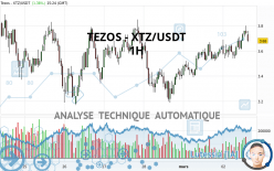 TEZOS - XTZ/USDT - 1H