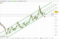 EUR/JPY - 4H