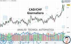 CAD/CHF - Täglich