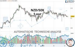 NZD/SEK - 1 uur