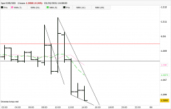 EUR/USD - 1 uur