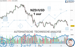 NZD/USD - 1 uur