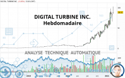 DIGITAL TURBINE INC. - Wekelijks