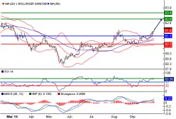 USD/INR - Daily