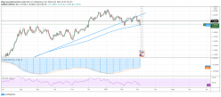 EUR/USD - Monatlich