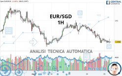 EUR/SGD - 1H