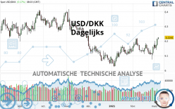 USD/DKK - Giornaliero