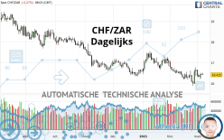 CHF/ZAR - Täglich