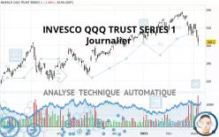 INVESCO QQQ TRUST SERIES 1 - Journalier
