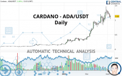 CARDANO - ADA/USDT - Daily