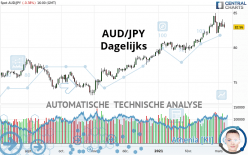 AUD/JPY - Giornaliero