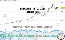 BITCOIN - BTC/USD - Giornaliero