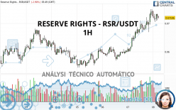 RESERVE RIGHTS - RSR/USDT - 1H