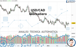 USD/CAD - Giornaliero