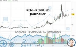 REN - REN/USD - Journalier