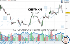 CHF/MXN - 1 uur