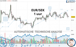 EUR/SEK - 1 uur