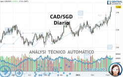 CAD/SGD - Täglich