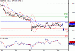 NZD/USD - 30 min.