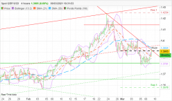 GBP/USD - 4H