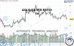 GOLD/SILVER RATIO - 1H