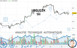 USD/CZK - 1H