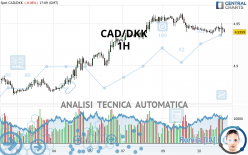 CAD/DKK - 1H