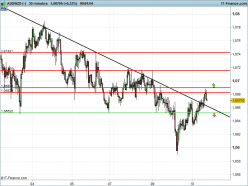 AUD/NZD - 30 min.