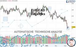 EUR/CAD - Daily