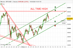 BITCOIN - BTC/USD - 2 Std.