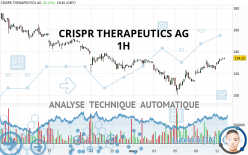 CRISPR THERAPEUTICS AG - 1H
