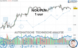 NOK/PLN - 1 uur