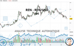 REN - REN/USD - 1H