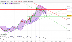 GOLD - USD - Wekelijks