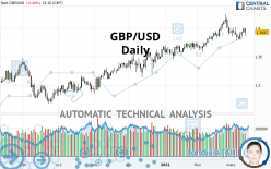 GBP/USD - Daily