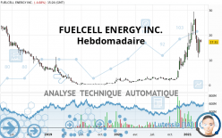 FUELCELL ENERGY INC. - Wöchentlich