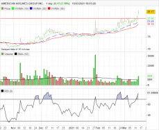 AMERICAN AIRLINES GROUP INC. - Giornaliero