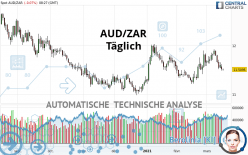 AUD/ZAR - Täglich