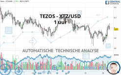 TEZOS - XTZ/USD - 1 uur