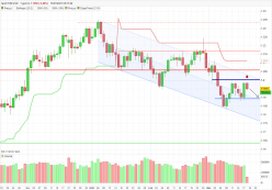 EUR/USD - Journalier