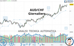 AUD/CHF - Giornaliero