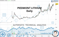 PIEDMONT LITHIUM INC. - Daily