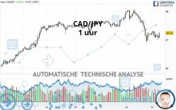 CAD/JPY - 1 uur